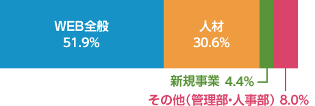 dym部署割合