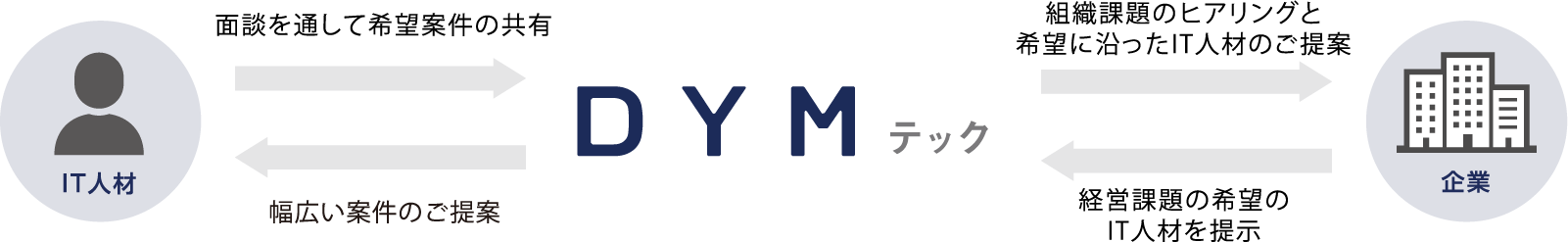 IT人材は面談を通して希望条件をDYMテックに共有します。DYMテックは企業様に組織課題のヒアリングと希望に沿ったIT人材のご提案をいたします。企業様は経営課題の希望のIT人材をDYMテックに提示します。DYMテックはそれを基にIT人材に幅広い案件をご提案いたします。