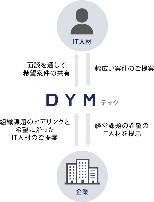 IT人材は面談を通して希望条件をDYMテックに共有します。DYMテックは企業様に組織課題のヒアリングと希望に沿ったIT人材のご提案をいたします。企業様は経営課題の希望のIT人材をDYMテックに提示します。DYMテックはそれを基にIT人材に幅広い案件をご提案いたします。