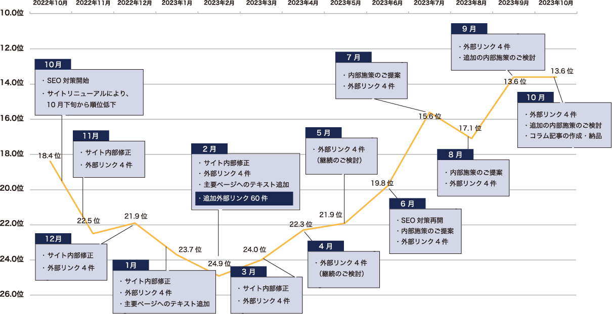 採用サイトAの事例:キーワード順位の平均値変動(圏外を除く)