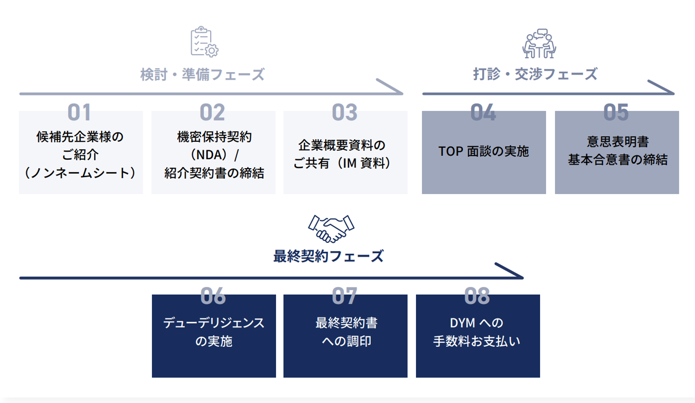 M&A 検討から成約までの流れ