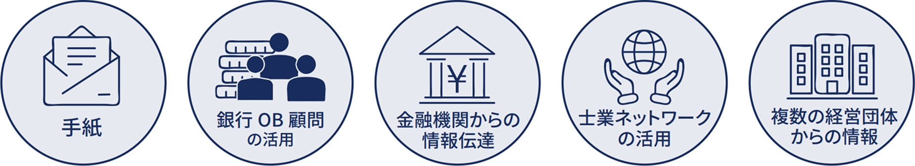 手紙・銀行OB訪問の活用・金融機関からの情報伝達・士業ネットワークの活用・複数の営利団体からの上場