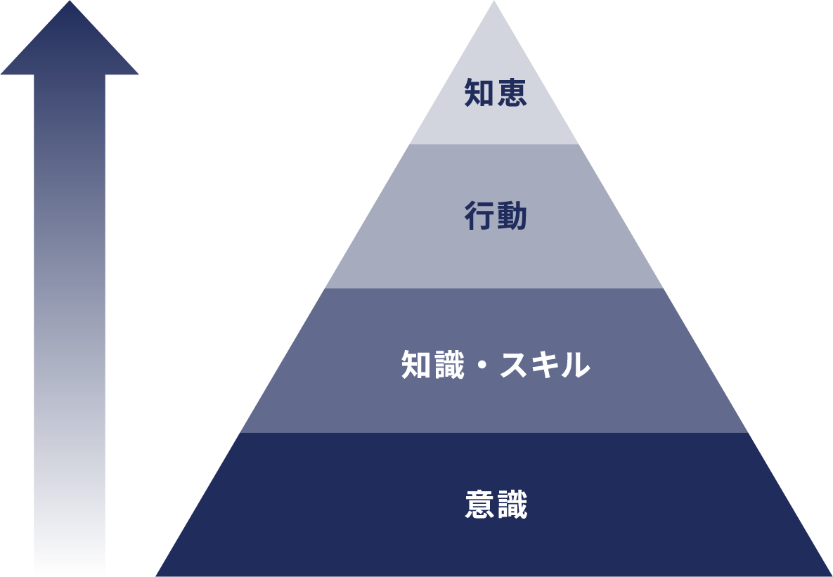 意識→知識→行動→知恵のアプローチで徹底的にスキル体得