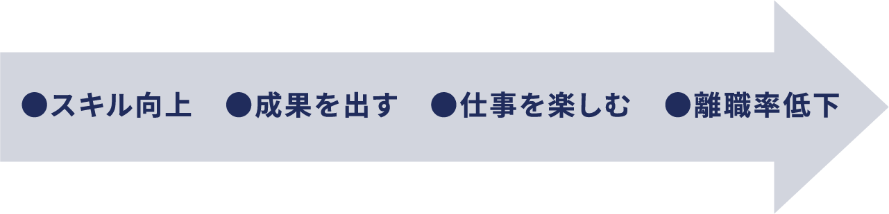 年々採用コストが高まる状況下で、離職率改善はコスト削減に直結します