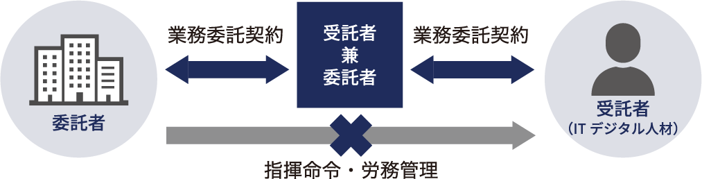 受託者は委託者の指揮命令下にはありません。