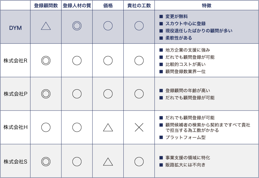 DYMの顧問紹介の特徴は変更が無料、スカウト中心に登録、現役退任したばかりの顧問が多い、柔軟性があることが特徴です。また東特人材の質に特に強みがあります。