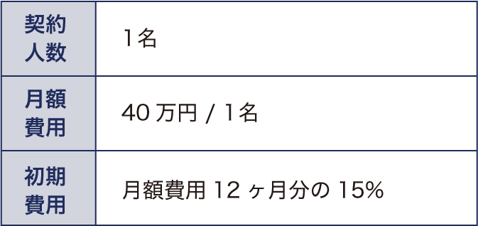 依頼した際の料金の目安