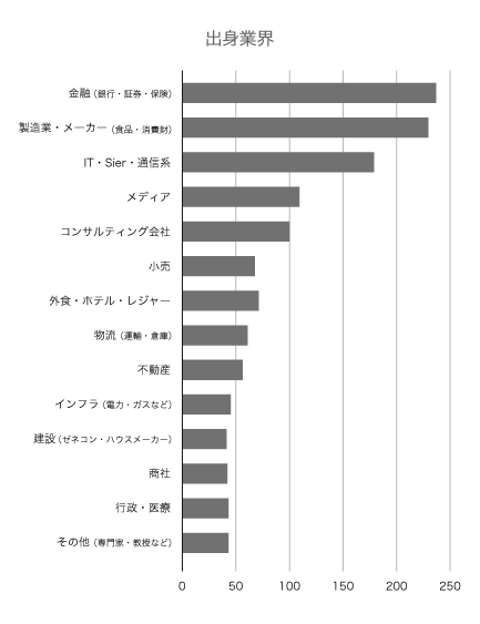 出身業界