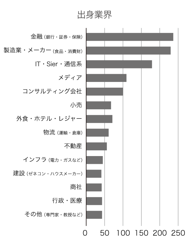 出身業界