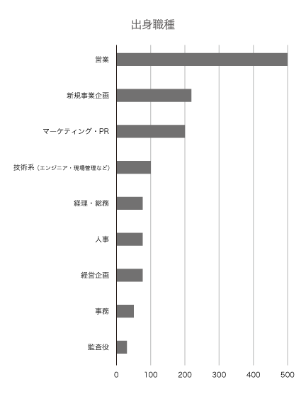 出身職種