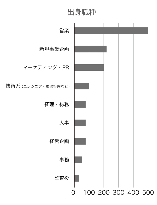 出身職種