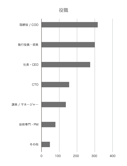 役職