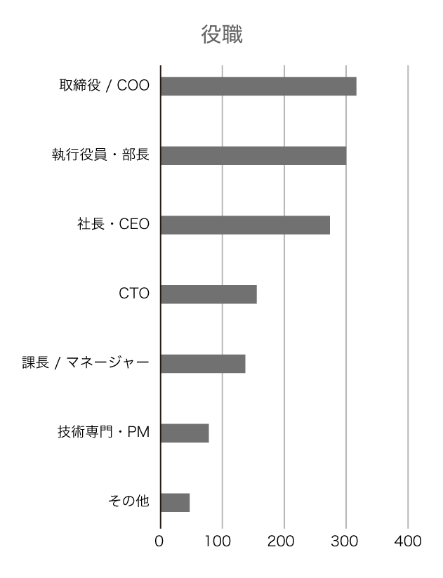 役職