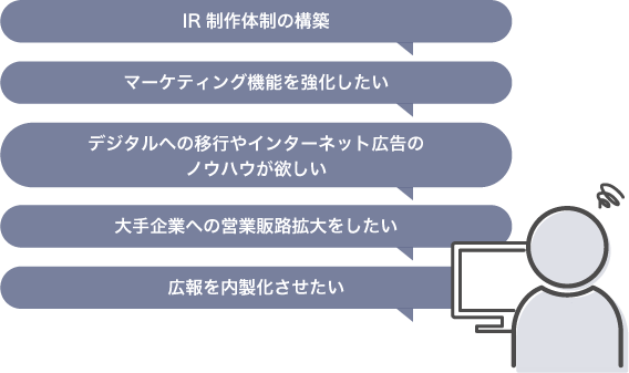 IR制作体制の構築がしたい。マーケティング機能を強化したい。デジタルへの移行やインターネット広告のノウハウが欲しい。大手企業への営業販路拡大をしたい。広報を内製化させたいという課題があります。