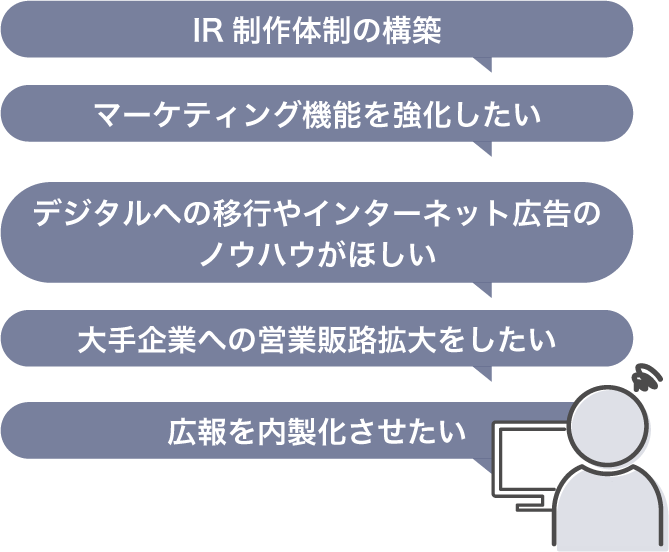 IR制作体制の構築がしたい。マーケティング機能を強化したい。デジタルへの移行やインターネット広告のノウハウが欲しい。大手企業への営業販路拡大をしたい。広報を内製化させたいという課題があります。