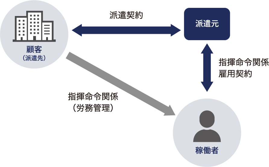 稼働者は派遣先の指揮命令下にあります。