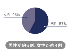 登録時ステータスのグラフ 未経験人材が中心
