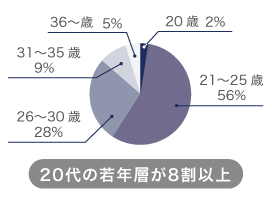 年齢のグラフ 20代の若年層が8割以上