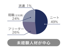 性別のグラフ 男性が約6割、女性が約4割