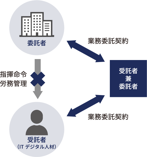 受託者は委託者の指揮命令下にはありません。