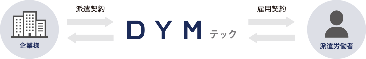 企業様はDYMテックと派遣契約を、DYMテックは派遣労働者と雇用契約を結びます。
