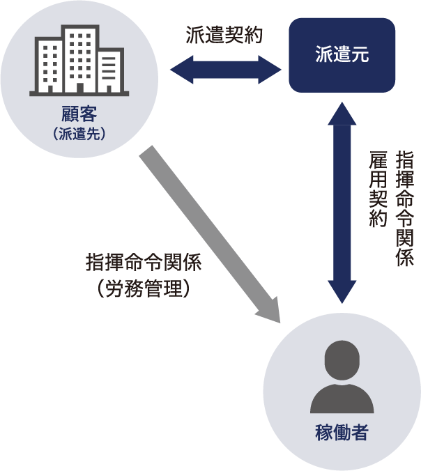 稼働者は派遣先の指揮命令下にあります。