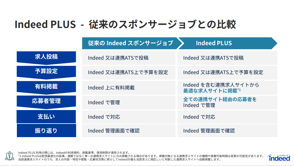 IndeedとIndeed PLUSの違いについて