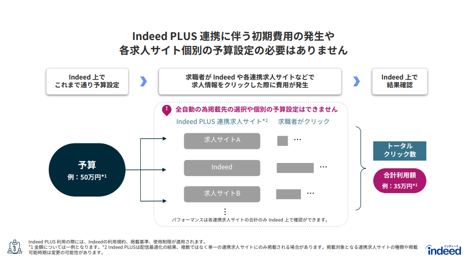 Indeed PLUS連携に伴う費用について