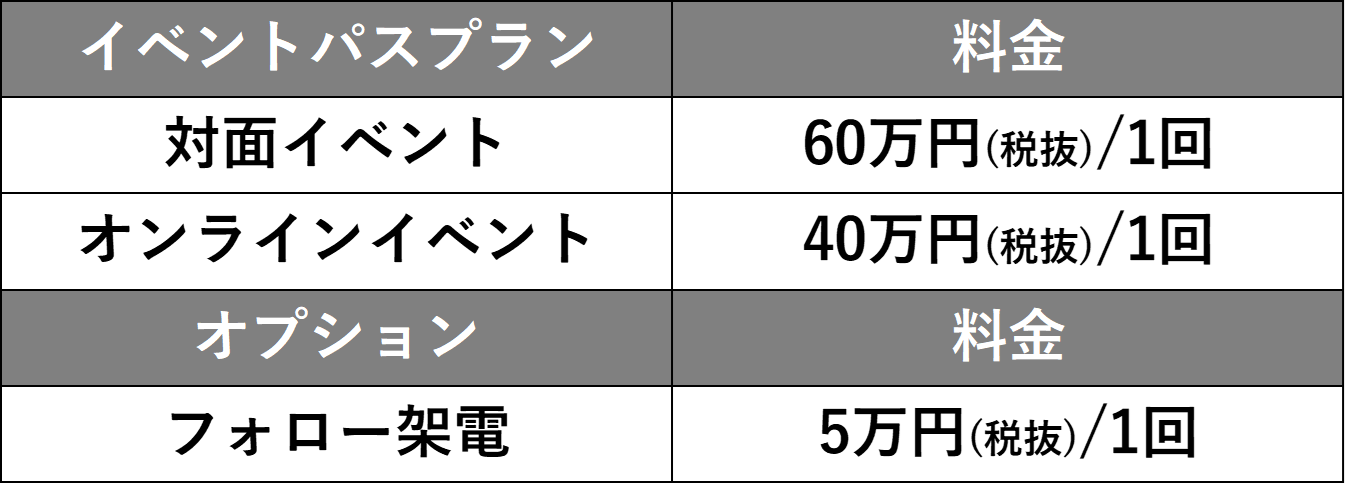 イベントパスプランの料金はイベント参加4~7回の場合は1名あたり50万円です。イベント参加8~10回の場合は1名あたり47.5万円です。イベント参加11回以上の場合は1名あたり45万円です。