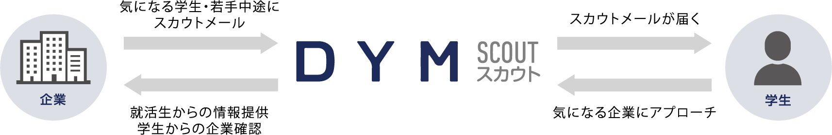 企業はDYMスカウトを通して気になる学生や若手中途にスカウトメールを送り、学生にはスカウトメールが届きます。学生は気になる企業にアプローチし、DYMスカウトは企業に就活生からの情報提供、学生からの企業確認を行います。