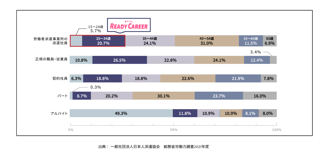 派遣業界全体の年齢割合