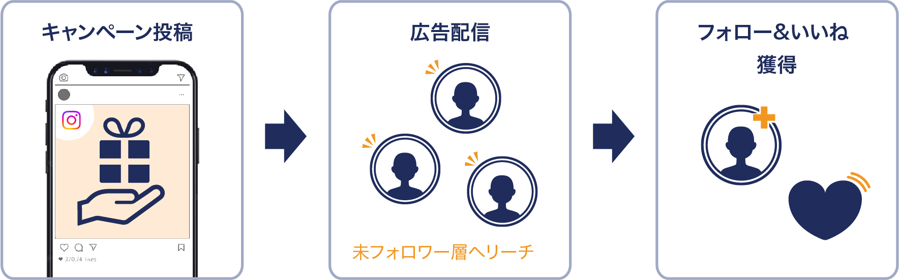 SNSキャンペーン広告