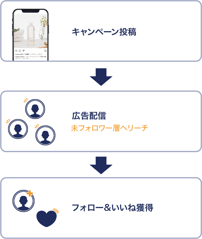 SNSキャンペーン広告