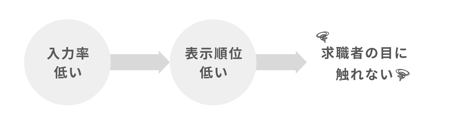 ③カラムの重要性 ■ 他社の場合