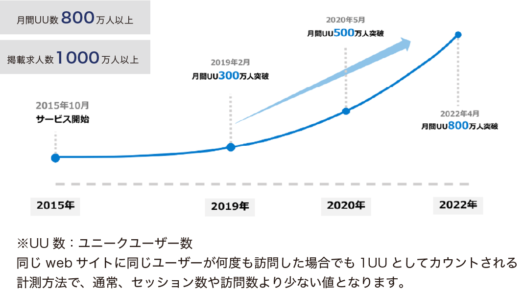 月間ユニークユーザー数は800万人以上、掲載求人数は1000万人以上です。同じwebサイトに同じユーザーが何度も訪問した場合でも1UUとしてカウントされる計測方法で、通常、セッション数や訪問数よりも少ない値になります。