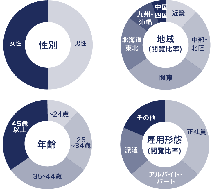 求人ボックスのユーザー層の特性、性別、地域別、年齢層別、雇用形態別に集計。