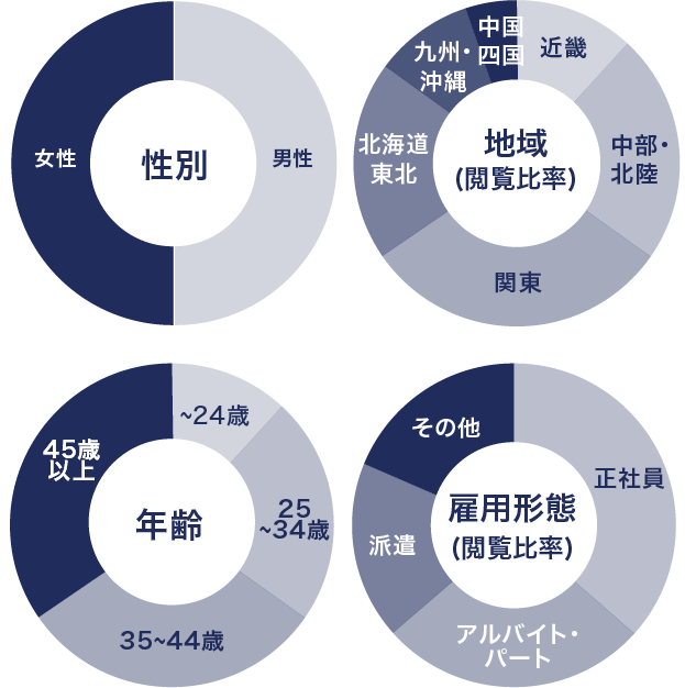 求職者の分布イメージを求人ボックス、Indeed、その他によって集計。