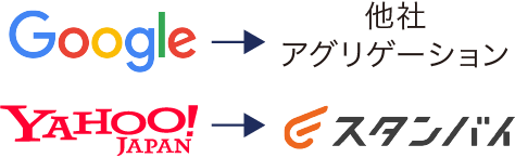 Googleは他社アグリゲーションですが、Yahoo!はスタンバイとの連携が強いです。