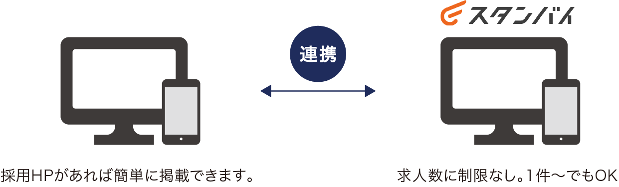採用HPがあれば簡単に掲載できます。求人数に制限はありません。1件からでもOKです。