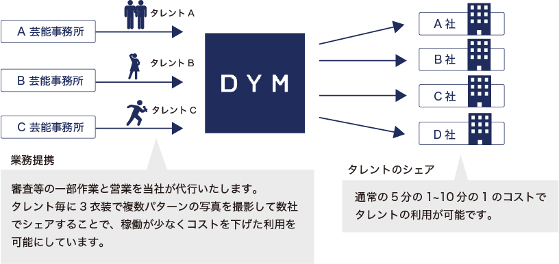 業務提携:審査等の一部作業と営業を当社が代行いたします。タレント毎に3衣装で複数パターンの写真を撮影して数社でシェアすることで、稼働が少なくコストを下げた利用を可能にしています。タレントのシェア:通常の5分の1~10分の1のコストでタレントの利用が可能です。