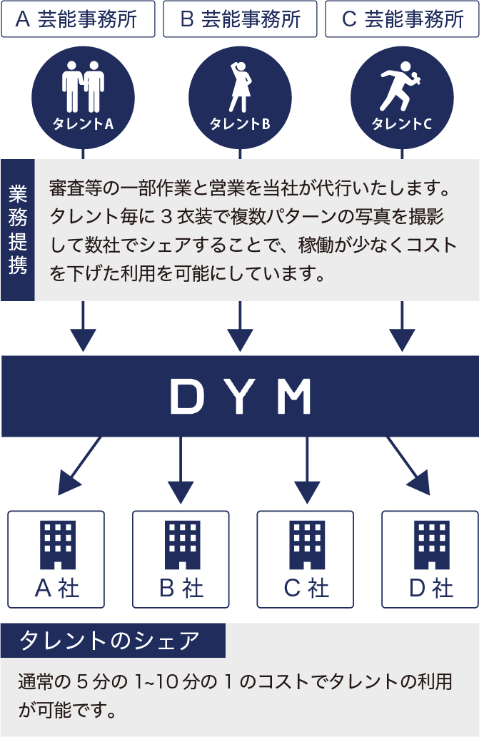 業務提携:審査等の一部作業と営業を当社が代行いたします。タレント毎に3衣装で複数パターンの写真を撮影して数社でシェアすることで、稼働が少なくコストを下げた利用を可能にしています。タレントのシェア:通常の5分の1~10分の1のコストでタレントの利用が可能です。